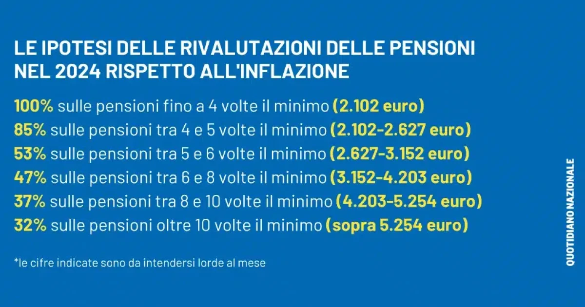 Pensione INPS gennaio 2024 più ricca per via della perequazione, ecco gli aumenti