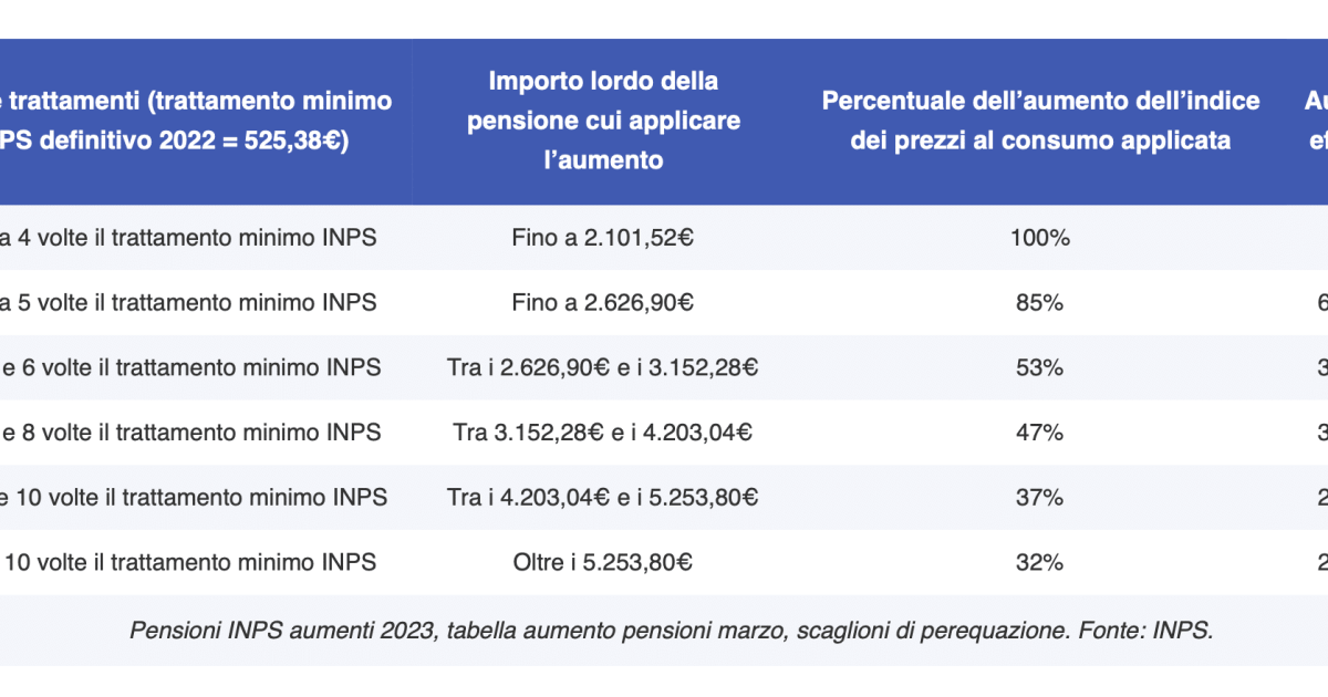 Pensione INPS ottobre 2023 più ricca, ecco la nuova tabella con gli aumenti