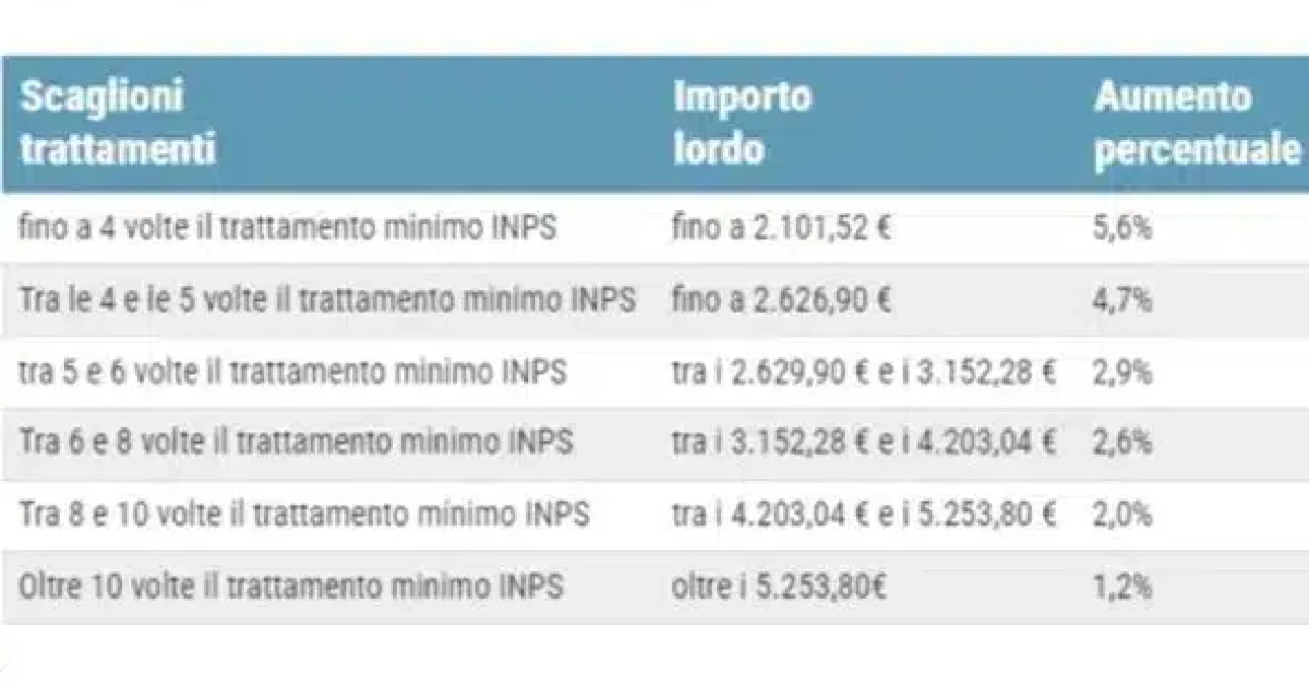 Pensione di giugno 2024 più ricca, ma solo per questi pensionati INPS