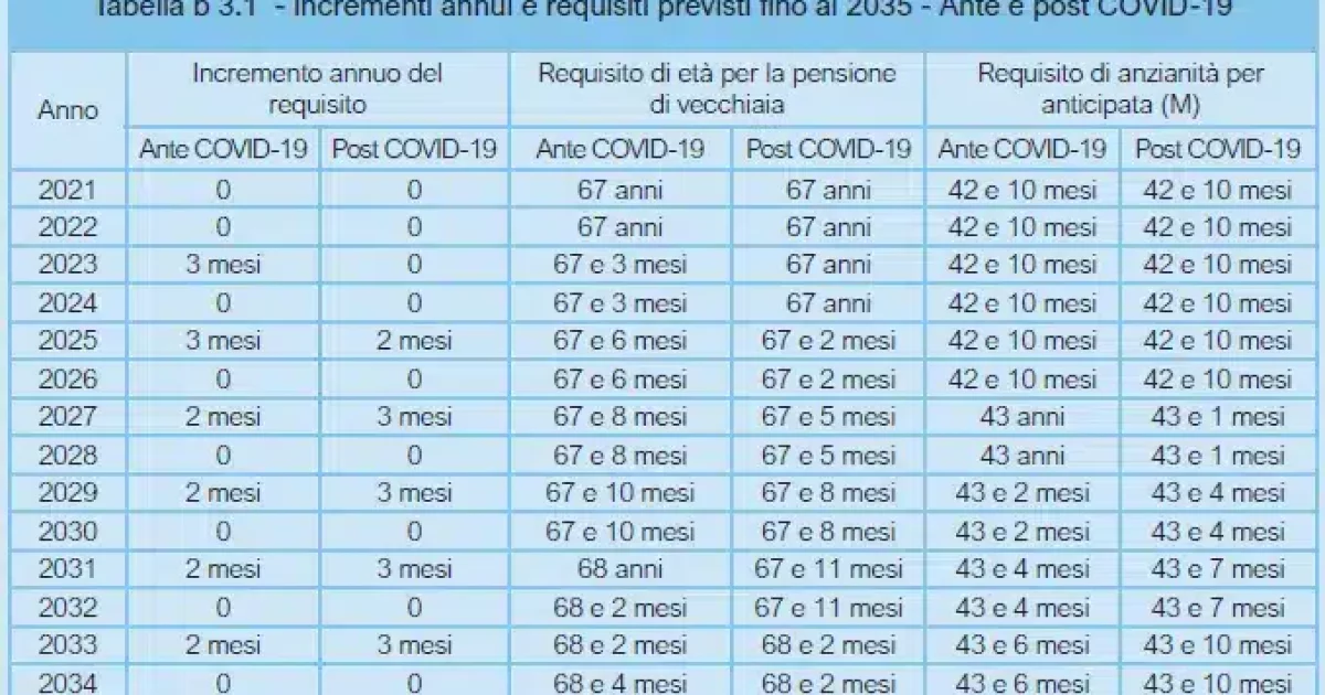 Pensione ottobre 2023 INPS, In arrivo arretrati ed aumenti, ecco per chi