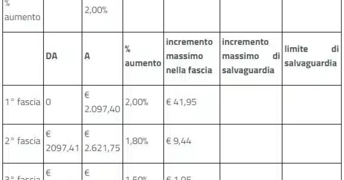 Pensioni INPS: a luglio 2023 arrivano gli aumenti e gli arretrati per le minime, la tabella