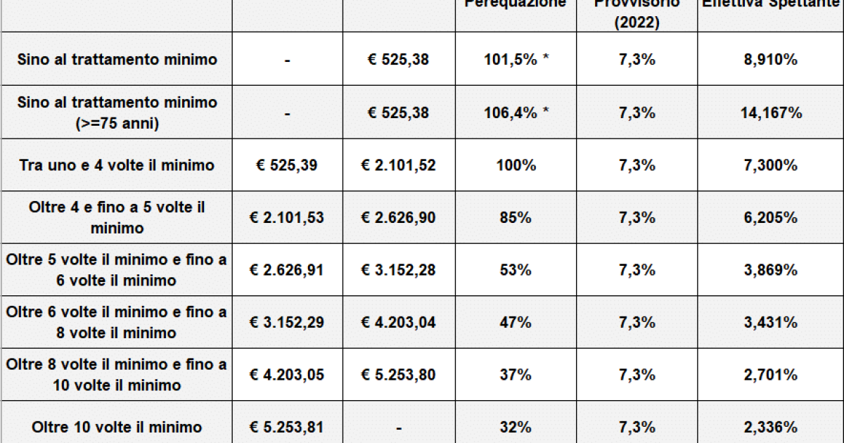 Pensioni minime INPS: a luglio 2023 arrivano gli aumenti e gli arretrati, la tabella