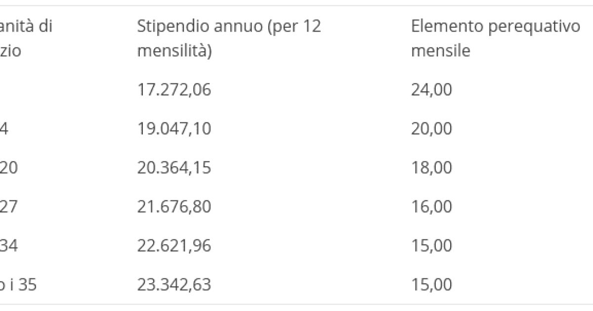 quanto guadagna un assistente amministrativo?