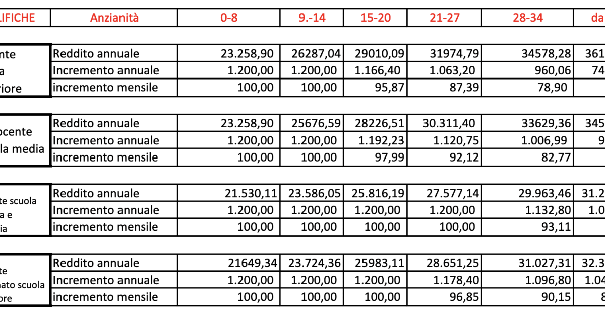 La progressione stipendiale dei docenti 2022