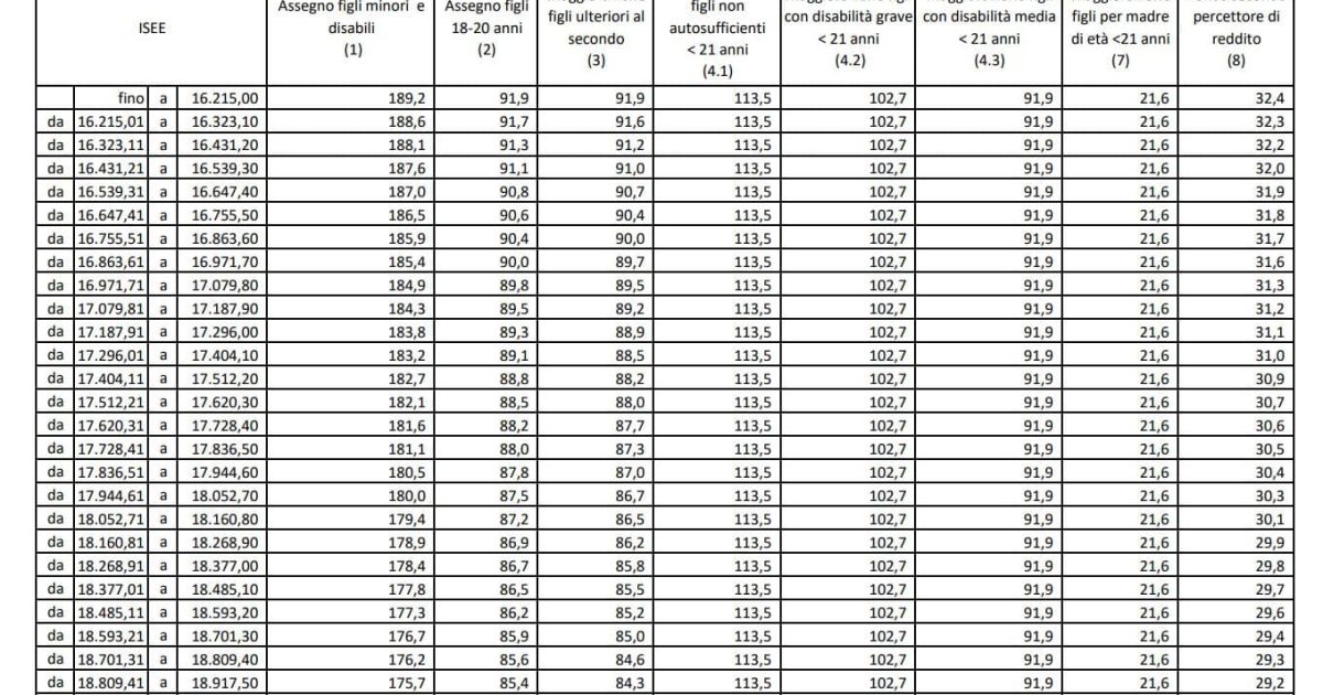 Pubblichiamo le nuove tabelle dell'assegno universale INPS e le soglie ISEE per richiederlo