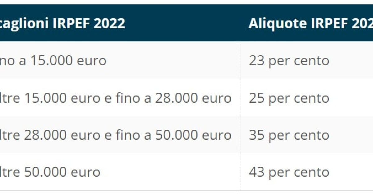 Riforma dell'IRPEF 2023, i lavoratori dipendenti diventeranno più poveri, la tabella