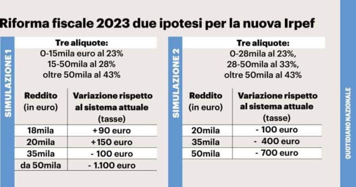 Riforma fiscale 2023, ci guadagnano i redditi al di sopra dei 28mila euro, la tabella