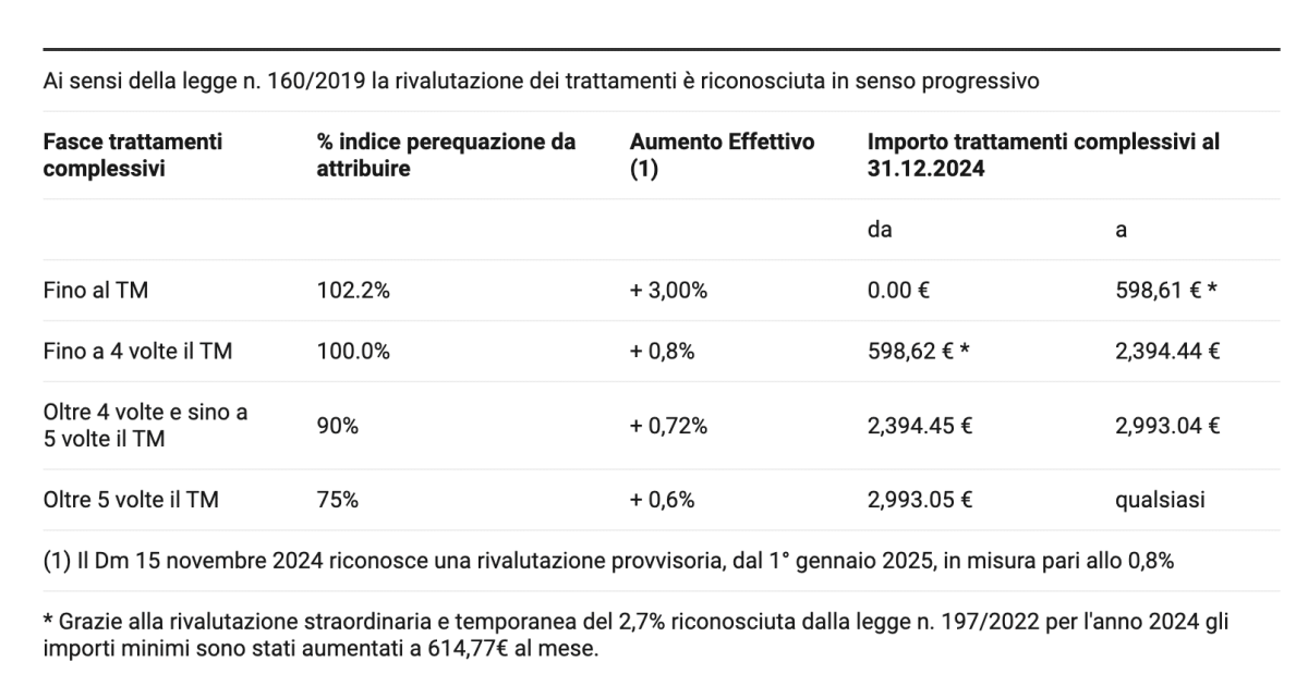 Rivalutazione delle pensioni INPS 2025: aumenti fino a 461 Euro all'anno