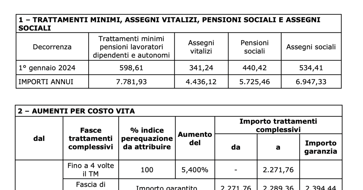 Rivalutazione pensioni 2024: gli importi aggiornati ora disponibili. Nuovi criteri e limite per gli assegni più alti