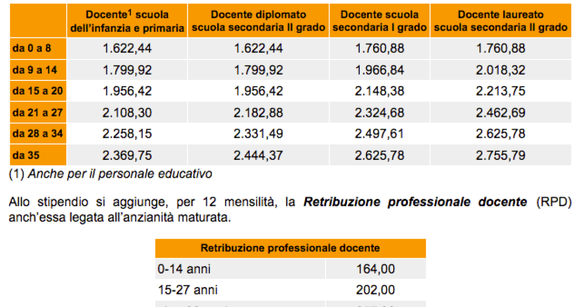 le fasce stipendiali