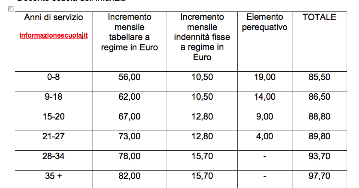 rinnovo del contratto