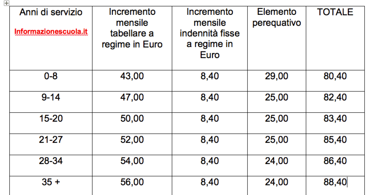 fasce d'anzianità