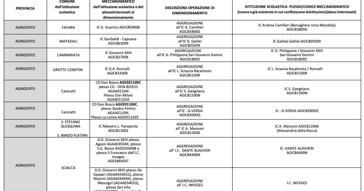 Scuole siciliane, ecco tutti gli accorpamenti delle province, si perderanno molti posti