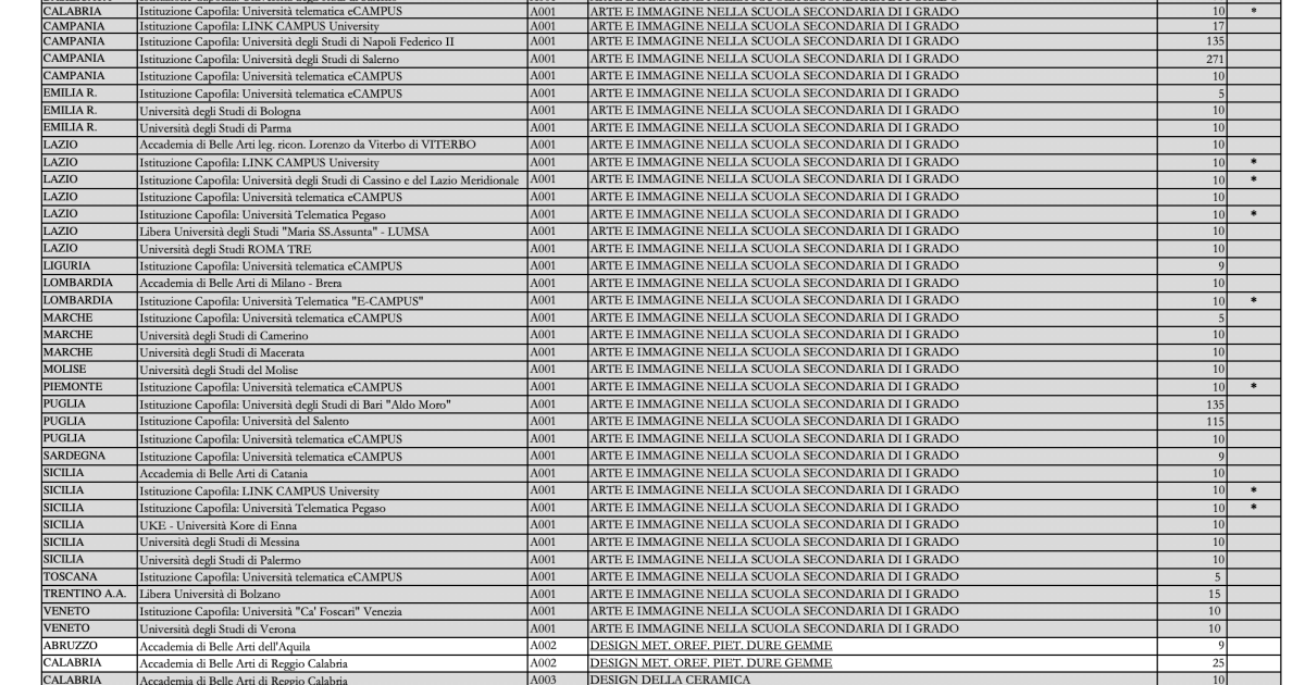 Sono 1492 i percorsi abilitanti attivati dalle università, scarica la Tabella CISL della suddivisione