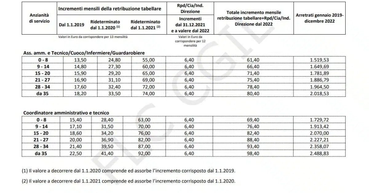 Stipendi, finalmente si sblocca la questione arretrati, saranno pagati ogni mese con una specifica voce sul cedolino