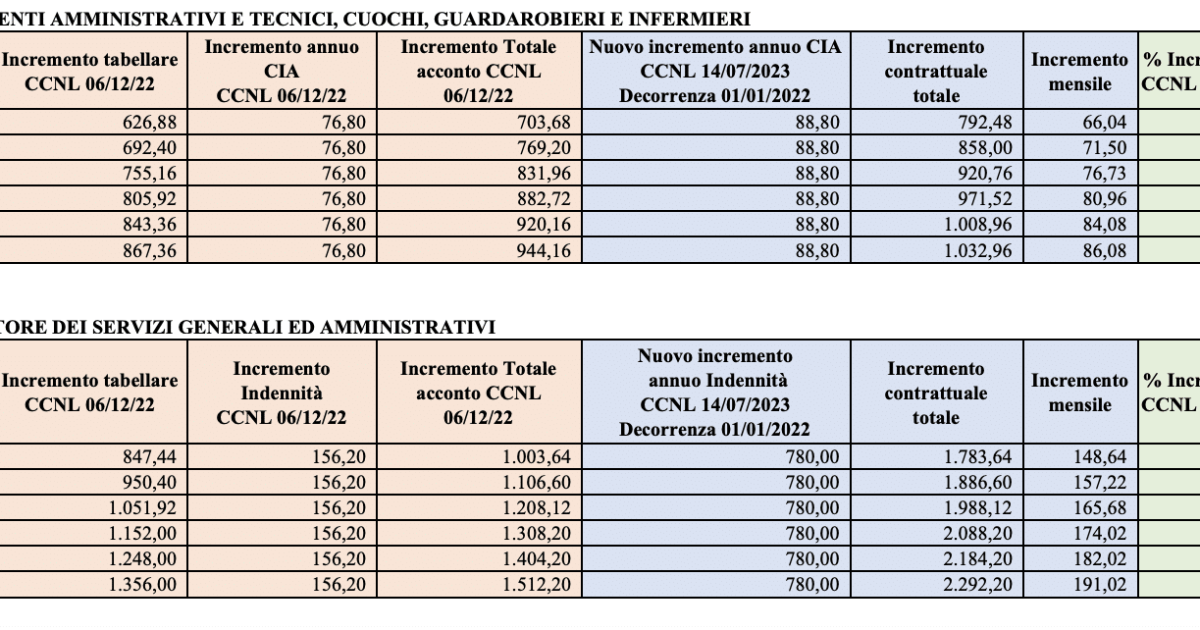 stipendi personale ATA, le nuove tabelle del 2024