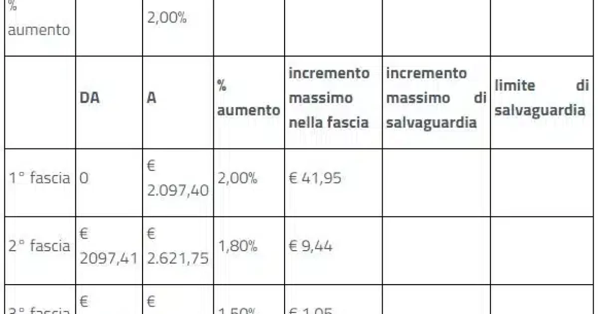 Aumento delle pensioni 2023, ecco la tabella INPS con le cifre al netto