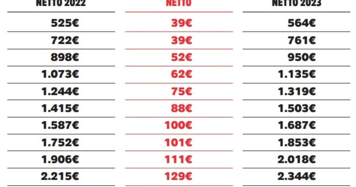 Nonostante le rivalutazioni 2023, le pensioni italiane sono destinate a svalutarsi nel tempo.