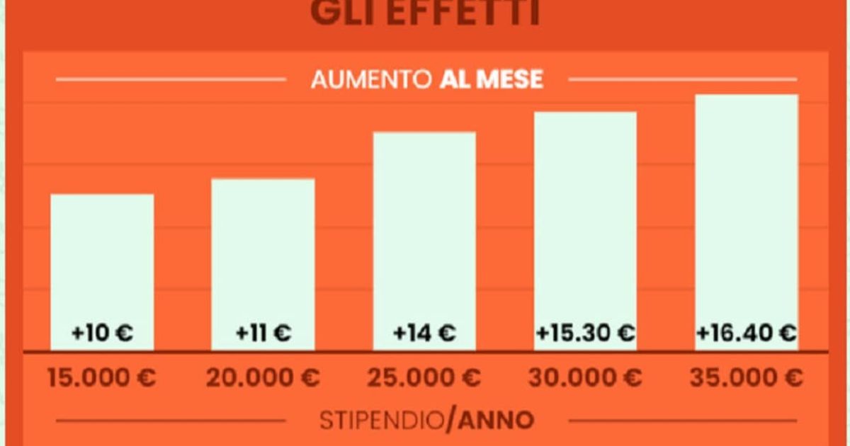 Tabella con l'aumento degli stipendi a giugno 2023 dopo il taglio del cuneo fiscale