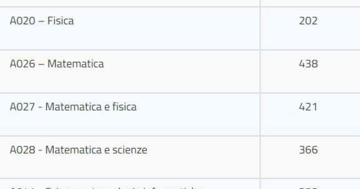 Posti disponibili per classe di concorso 2022