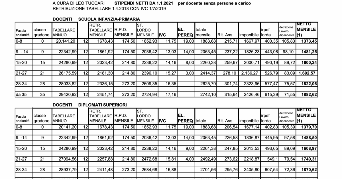 Tabella stipendiale sostegno - Rinnovo del contratto 2022 e le tabelle stipendiali dei docenti ed ATA