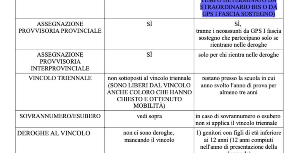 Utilizzazioni ed assegnazioni provvisorie 2024, ecco lo schema per orientarvi