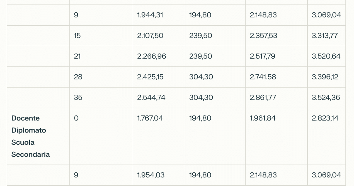 Tredicesima 2024 per i docenti, ecco la tabella con gli importi