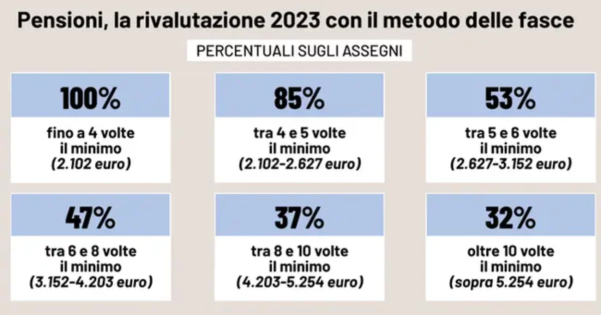 Visibile in cedolino INPS pensioni maggio 2023, verifica l’importo e gli aumenti