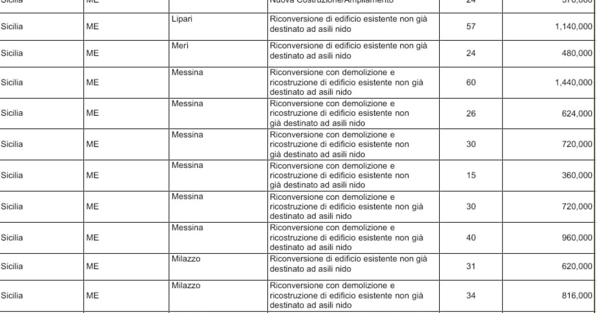 Pubblicate le graduatorie del nuovo Piano asili nido: finanziati progetti in 17 comuni messinesi. La Senatora Bucalo (FdI): "Ridurremo il divario tra Nord e Sud"