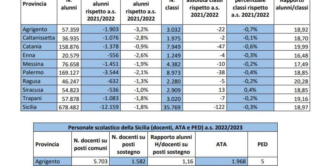 Scuola - In Sicilia si teme il taglio dei posti a causa del pesante calo demografico