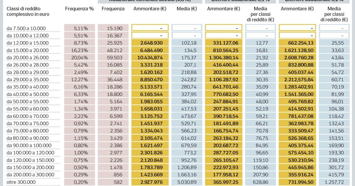 Dal 1° gennaio 2023 arriva la mazzata IRPEF, ecco la tabella con le nuove aliquote