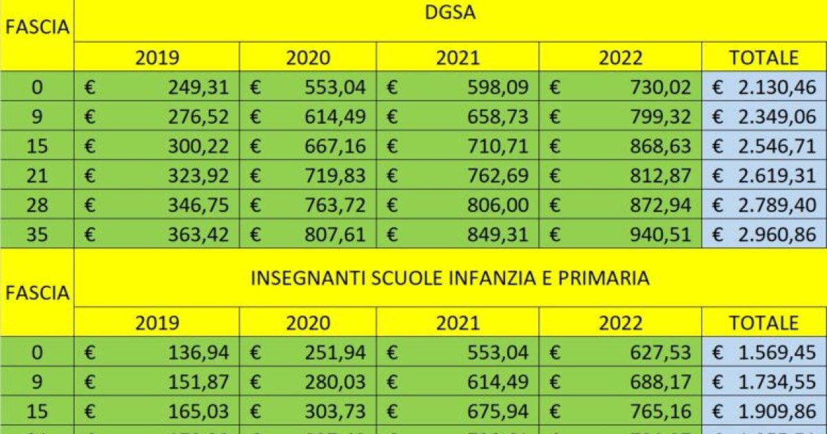 Arretrati cedolino dicembre 2022, ecco la tabella al netto delle tasse