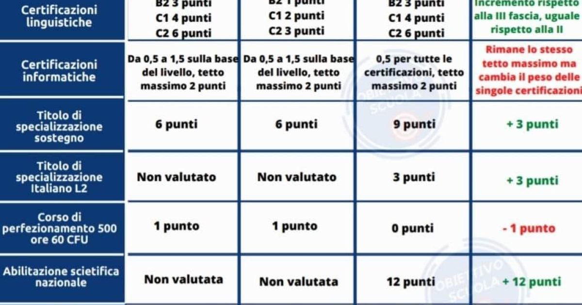 Tabella valutazione titoli graduatorie provinciali 2020, eccole variazioni