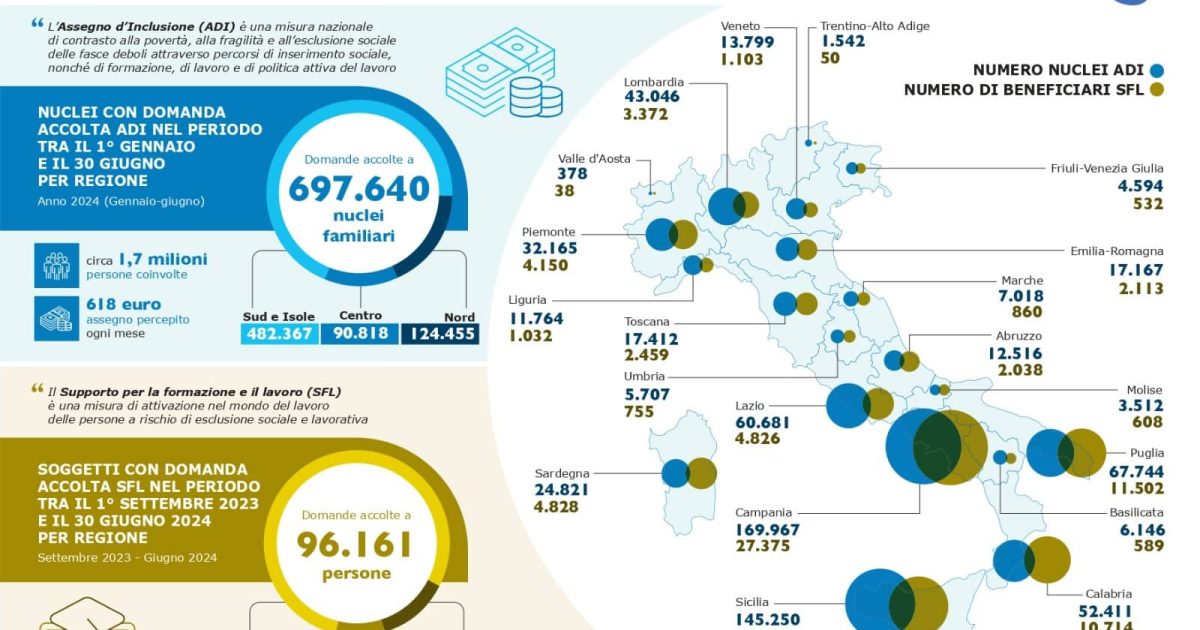 Povertà in Italia, i primi dati INPS dell’osservatorio ADI e SFL