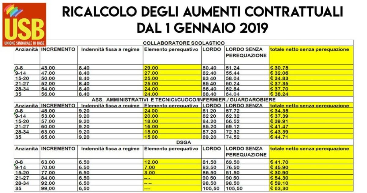 Scatti di anzianità docenti: periodicità ed importi 2022