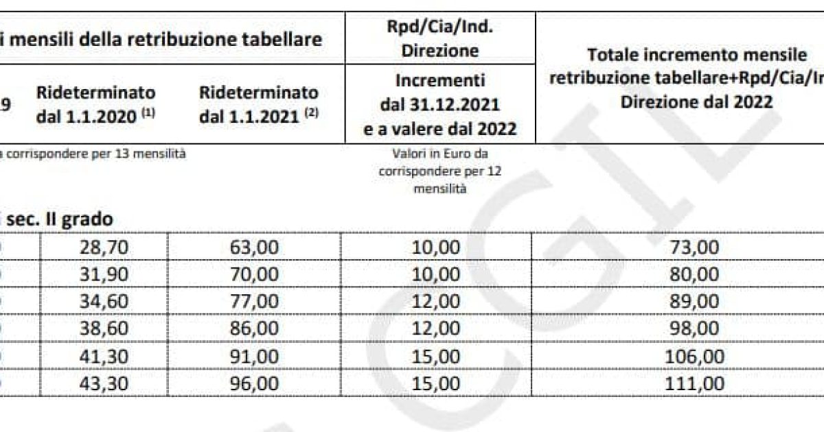 Progressione stipendiale docenti scuola superiore di I grado ex scuole medie