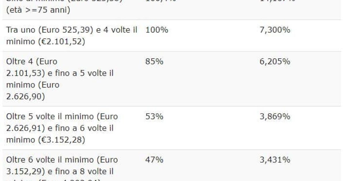 Con il cedolino INPS di aprile 2023 saranno pagati tutti gli arretrati delle pensioni, la tabella