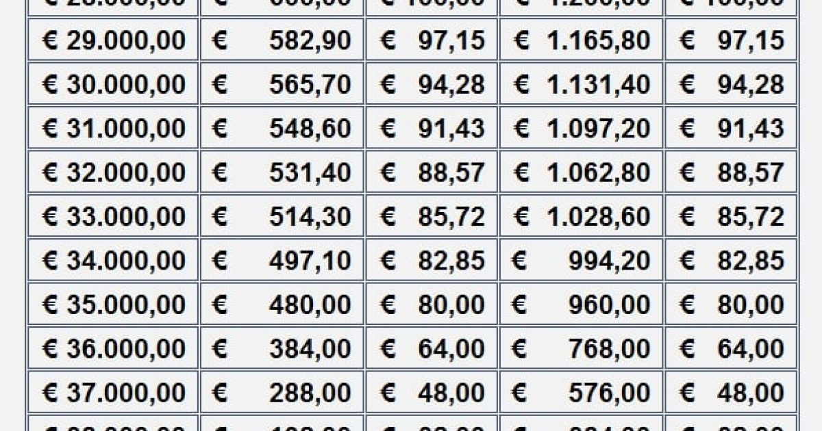 Ecco come cambia il bonus Renzi nel 2023, la tabella