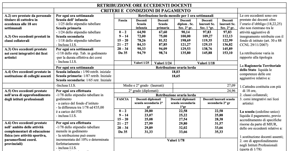 CCNL Scuola: ecco i nuovi importi per le ore eccedenti e per la sostituzione colleghi assenti