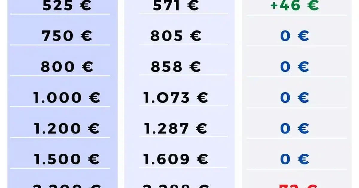 Aumento delle pensioni gennaio 2023, ecco le nuove tabelle aggiornate